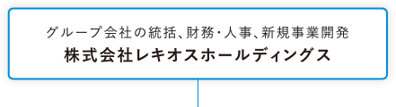 株式会社レキオス