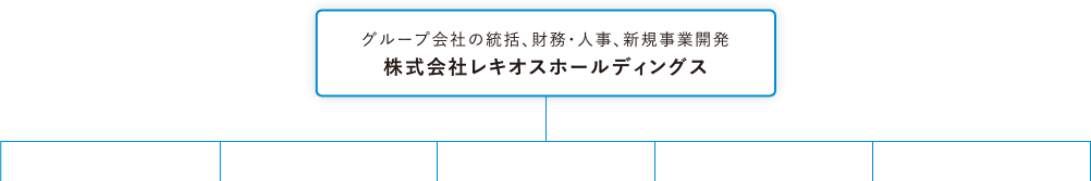 株式会社レキオス