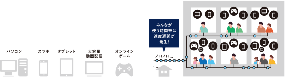 インターネット接続端末の増加 みんなが使う時間帯は速度遅延が発生！