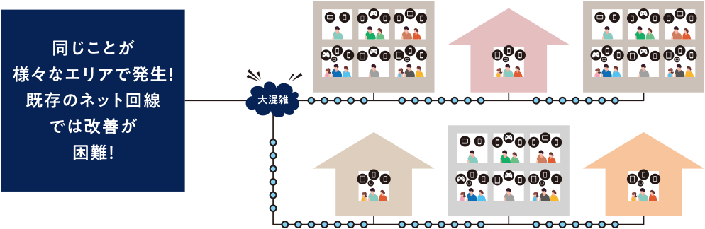 同じことが様々なエリアで発生！既存のネット回線では改善が困難！