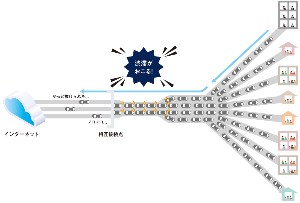 渋滞がおこる！